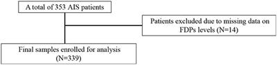 Levels of Fibrin Degradation Products at Admission With Acute Ischemic Stroke Correlate With the NIH Stroke Scale Score 1 h After Intravenous Thrombolysis